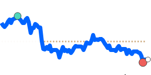 AZNEUR 90 day chart