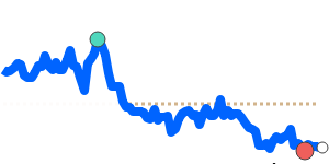 BHDGBP 90 day chart