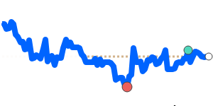 BHDINR 90 day chart