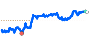 CADTTD 90 day chart