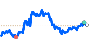 DKKSGD 90 day chart