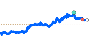 EURFJD 90 day chart
