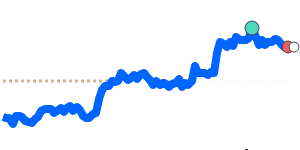 EURKES 90 day chart