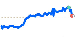 EURKRW 90 day chart