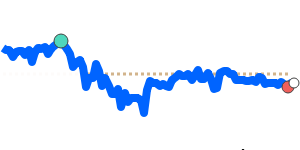 FJDEUR 90 day chart