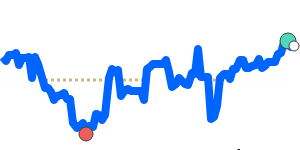 FJDINR 90 day chart