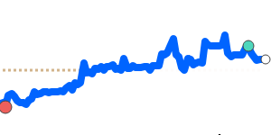 GBPFJD 90 day chart