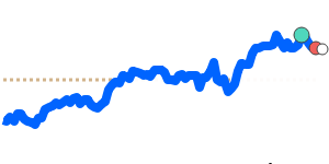 GBPKES 90 day chart