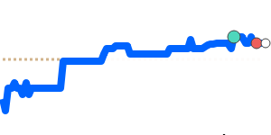 GELUSD 90 day chart