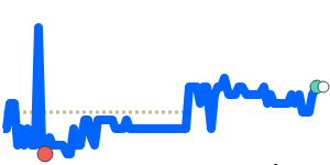 GTQUSD 90 day chart