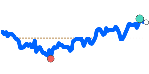 ILSINR 90 day chart