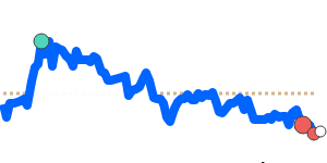 JPYGBP 90 day chart