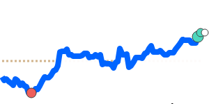 MADINR 90 day chart