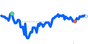 MXNEUR 90 day chart