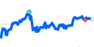NOKAUD 90 day chart