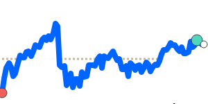 NOKSGD 90 day chart