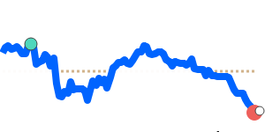 PHPEUR 90 day chart