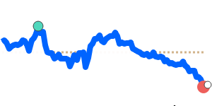 PHPGBP 90 day chart