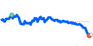 PHPSGD 90 day chart