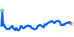 PLNAUD 90 day chart