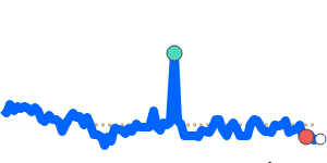 PLNCAD 90 day chart