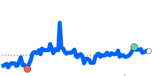 PLNCNY 90 day chart