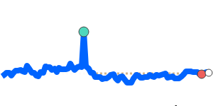 PLNSGD 90 day chart
