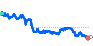 SARCAD 90 day chart