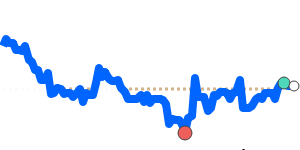 SARINR 90 day chart