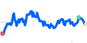 SEKSGD 90 day chart