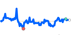THBSGD 90 day chart