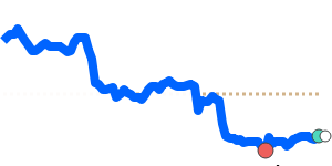 USDBGN 90 day chart