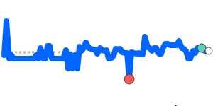 USDKES 90 day chart
