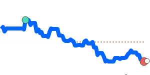 USDMAD 90 day chart