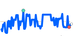 USDRWF 90 day chart