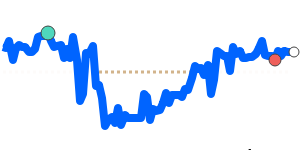 ZARAUD 90 day chart