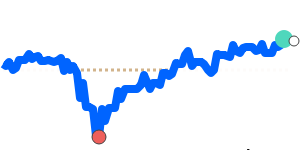 ZARCNY 90 day chart