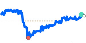 ZARSGD 90 day chart