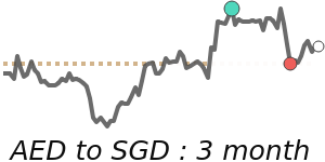 AEDSGD 90 day chart