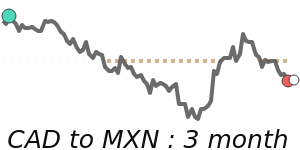 CADMXN 90 day chart