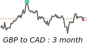 GBPCAD 90 day chart