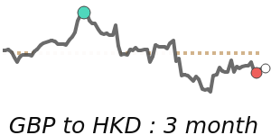 GBPHKD 90 day chart