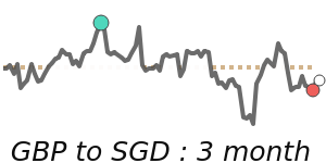 GBPSGD 90 day chart