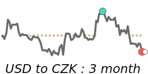 USDCZK 90 day chart
