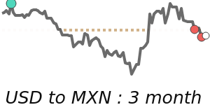 USDMXN 90 day chart