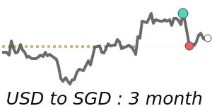 USDSGD 90 day chart