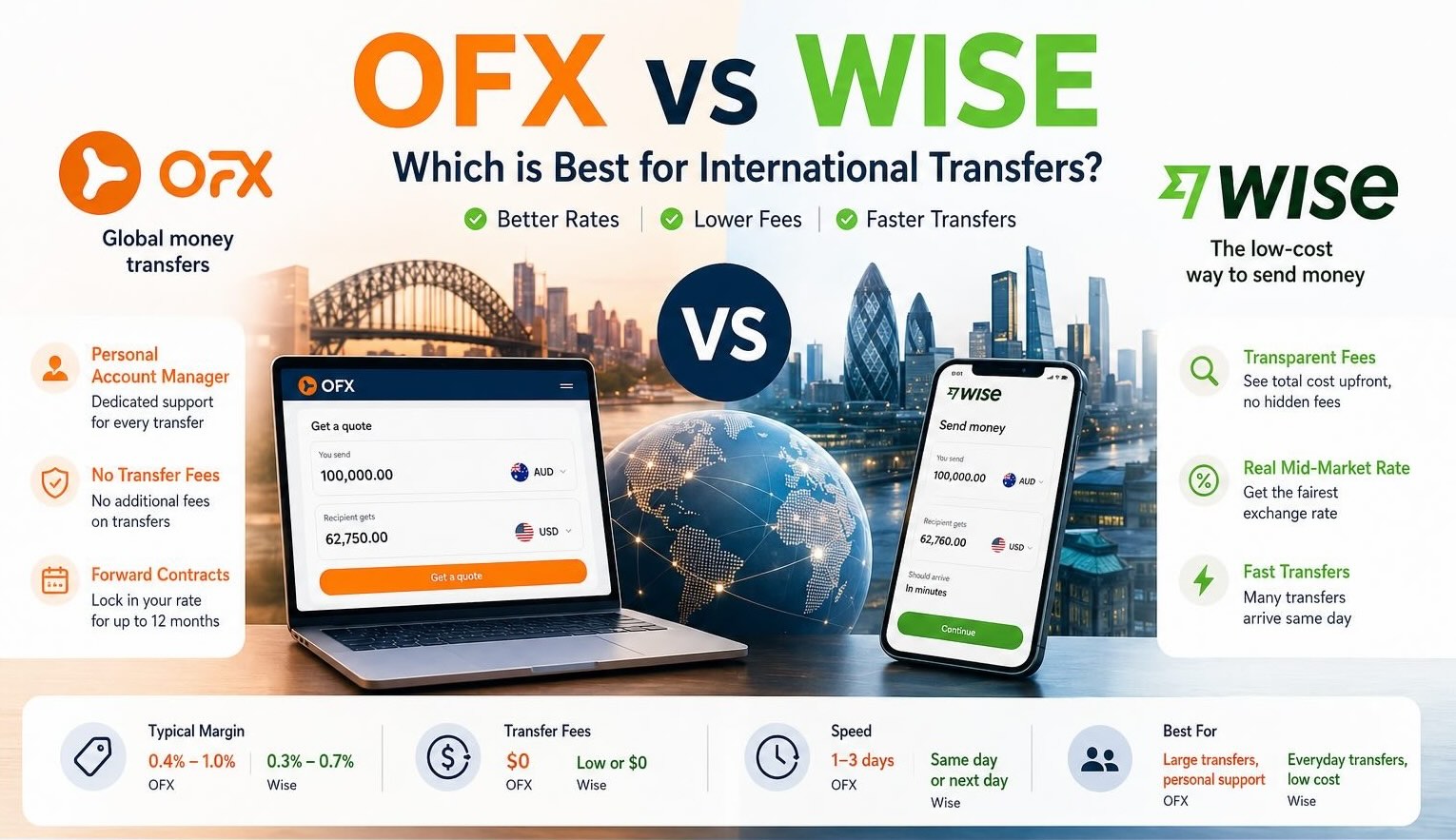 OFX vs Wise: Which Money Transfer Service Is Best For You in 2026